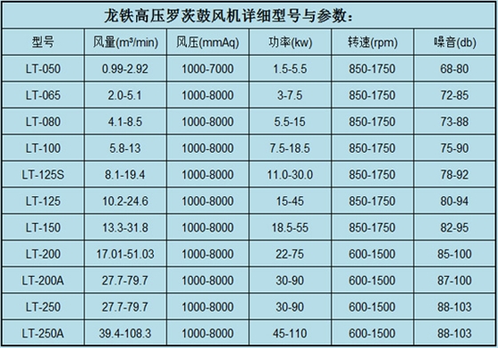 高壓羅茨鼓風(fēng)機參數(shù).jpg