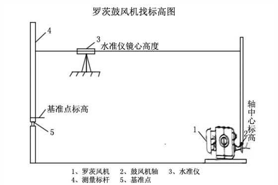 羅茨鼓風(fēng)機(jī)找標(biāo)高圖.jpg