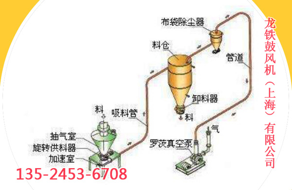 負(fù)壓氣力輸送設(shè)備